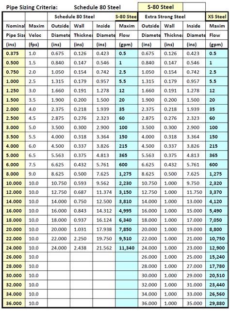 Nominal Pipe Size Chart Excel