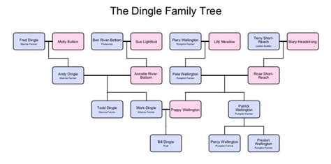 [OC] The Dingle Family Tree : DnD