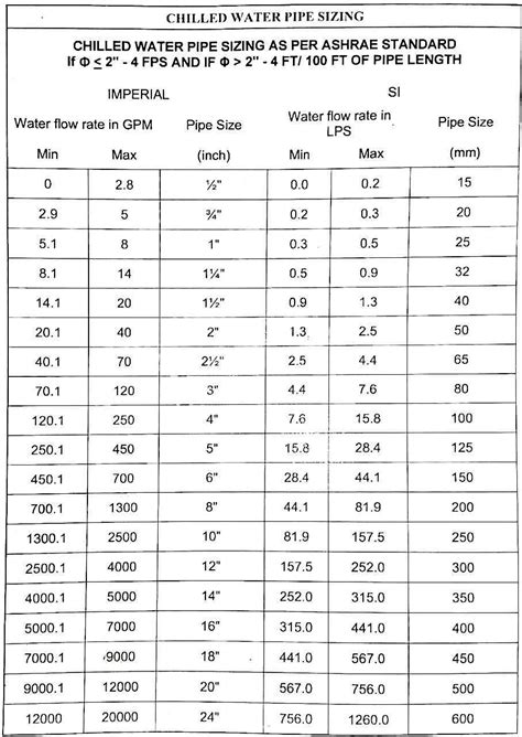 Water Pipe Size Chart Water Pipe Sizes Chart / This Then Set