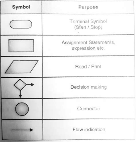 Schematic Of Flow Chart Symbols - Circuit Diagram