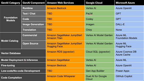 Generative AI stack with AWS - Nurunnubi Talukder - Medium