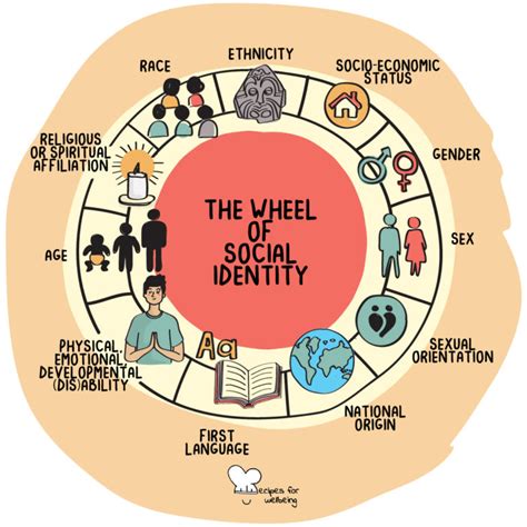 The wheel of social identity • Recipes for Wellbeing