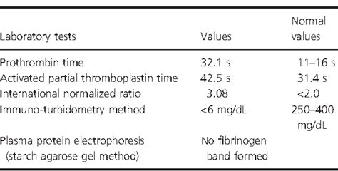 Table 2 from Diagnosis and non-surgical periodontal management in congenital afibrinogenemia ...