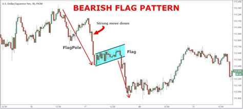 What are Bull Flag and Bear Flag Patterns? - Phemex Academy