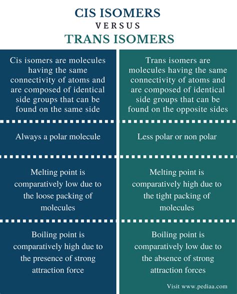 Difference Between Cis and Trans Isomers | Definition, Properties in ...