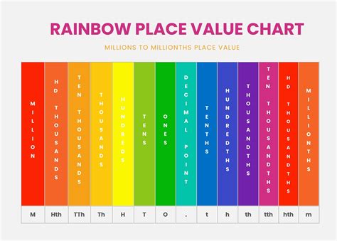 Place Value Chart Template