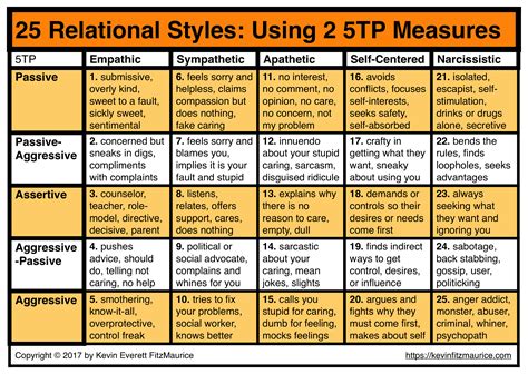 25 Relational Styles 2 Be Aware of Where You Work & Play