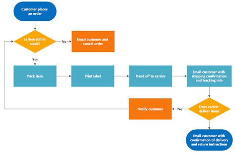 flow chart and diagrams Software for flowchart diagrams