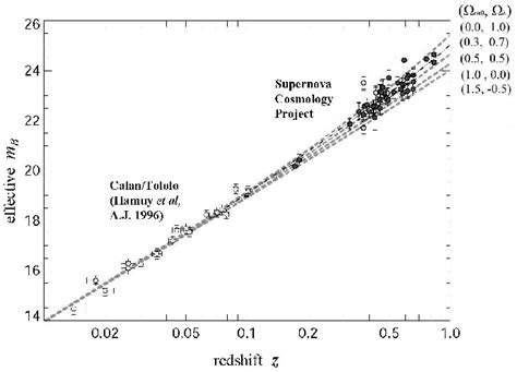 Hubble diagram for red shift and distance of Ia supernova. | Download Scientific Diagram