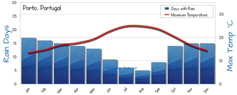 Porto Weather Averages