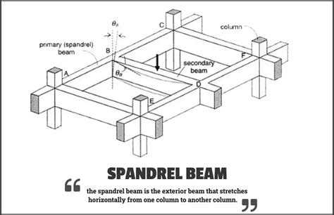 advantages of spandrel beam Archives » Constructionor.Com