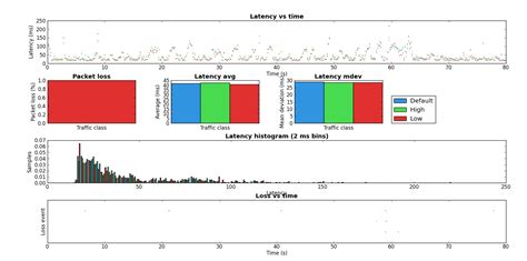 Latency at my local Starbucks | Dan Siemon