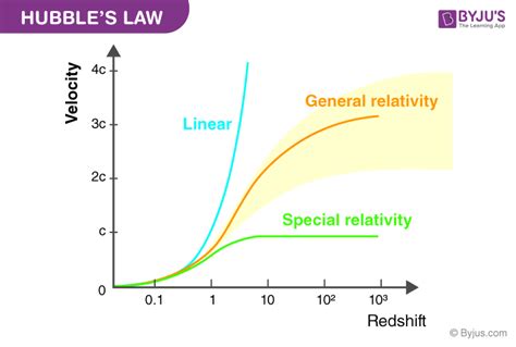 Hubble’s Law - Definition, Formula, Constant, Example & Redshift