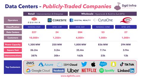 Top 5 Data Center Companies & 7 U.S. Markets - Dgtl Infra