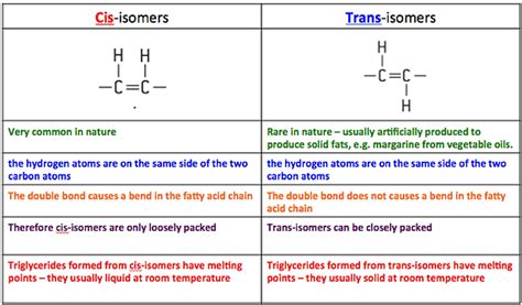 Fatty Acids -cis and -trans isomers | hannahsbiobubble