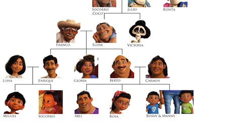 Coco Movie Family Tree