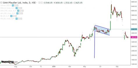 How To Trade Bullish & Bearish Flag Pattern? Get Insights