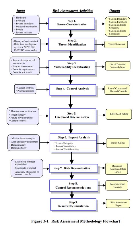 File:NIST SP 800-30 Figure 3-1.png - Wikimedia Commons