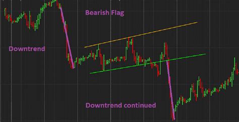 Bullish Flag and Bearish Flag chart pattern indicators – PatternSmart.com