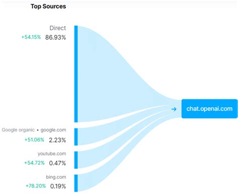 30+ OpenAI Statistics for 2023 - Data on Growth, Revenue & Users - Business 2 Community