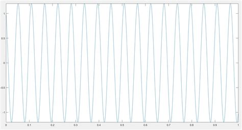 Sketching Sine Wave in Matlab - Electrical Engineering Stack Exchange