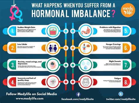 Hormonal Imbalances And Weight Gain In Cortisol And Digestive Issues Check it out now | hormonal