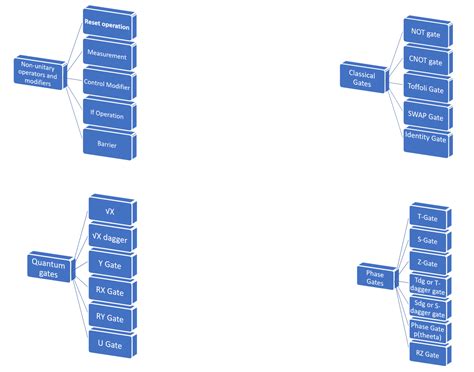 Quantum Operators:Cheat Sheet-Mind Map