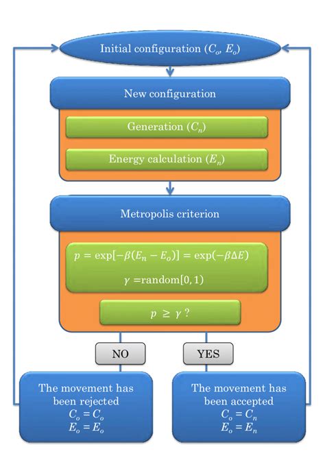 1: Flowchart of the Monte Carlo method. | Download Scientific Diagram