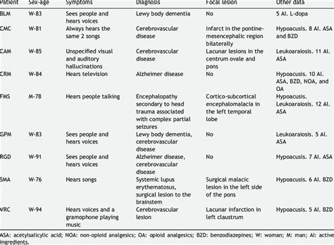 Patients with complex auditory hallucinations. | Download Table