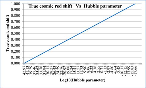 Approximate relation between true cosmic red shift and Hubble parameter. | Download Scientific ...