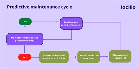 What is Predictive Maintenance? Benefits, Importance & Examples