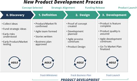 New Product Development Process | Expert Guide | TCGen