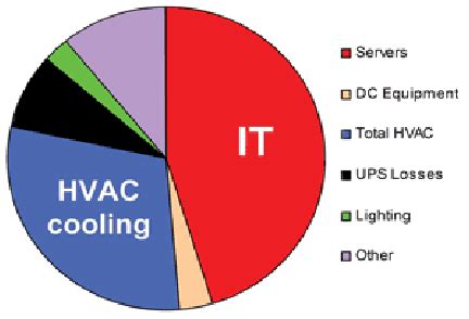 Typical breakdown of the data center energy consumption. | Download Scientific Diagram