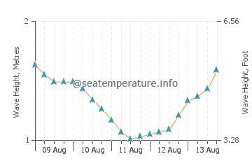 Sea water temperature Porto Santo today | Portugal