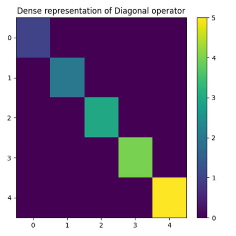 01. The LinearOperator — PyLops