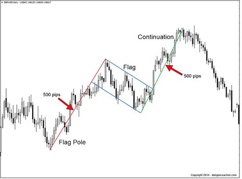 Bullish and Bearish Flag Patterns | Daily Price Action