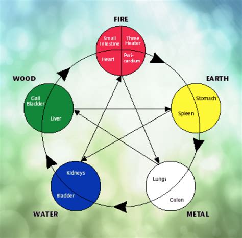 FENG SHUI | FIVE ELEMENTS | ARCHITECTURE IDEAS