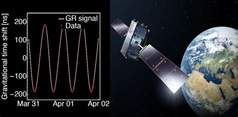 Einstein's 'Time Dilation' Gets Pinpoint Measure Thanks to Wayward Satellites | Space