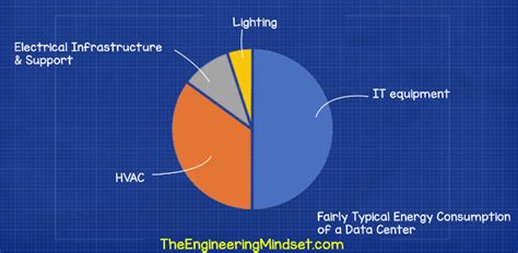 Data center energy consumption chart - The Engineering Mindset