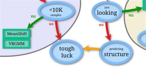 Scikit-learn machine learning algorithm flowchart