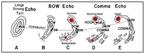 Bow Echo - Bow Echo Prototype : A bow echo or bowing line segment is an arched/bowed out line of ...