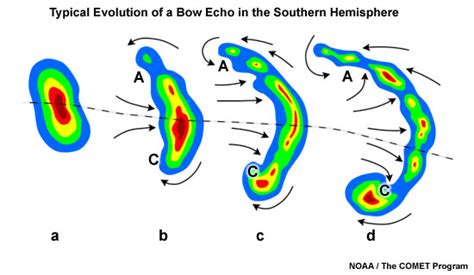 Radar Signatures for Severe Convective Weather: Bow Echo and Strong Rear Inflow Jet