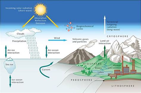 ¿CÓMO FUNCIONA UN MODELO CLIMÁTICO? - MCN PERU - Monitoreo Climatologico del Norte