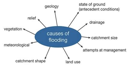 Causes of Floods - Assignment Point