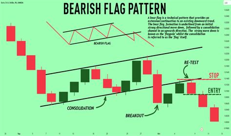 Bearish Flag — Chart Patterns — Education — TradingView