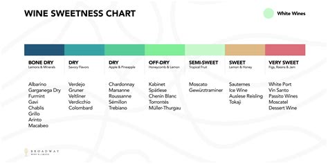 Wine Sweetness Chart | 🍇 Broadway Wine N Liquor