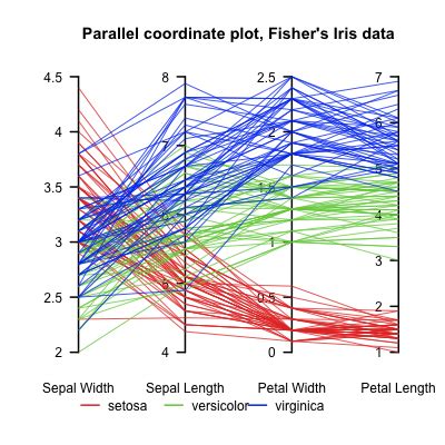 Parallel coordinates - Wikipedia