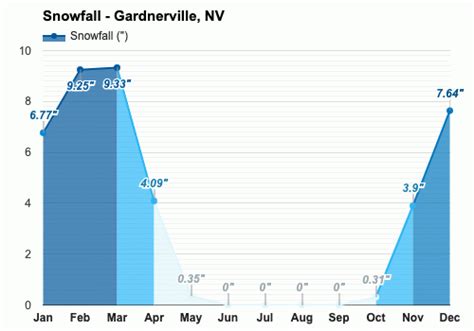 Yearly & Monthly weather - Gardnerville, NV