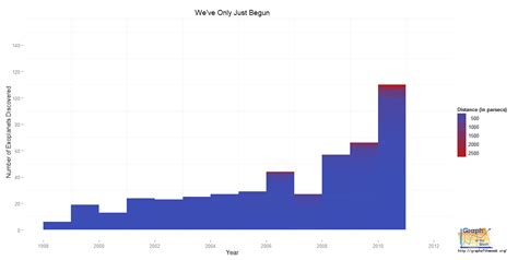 Graph of the Week: Finding Earth II