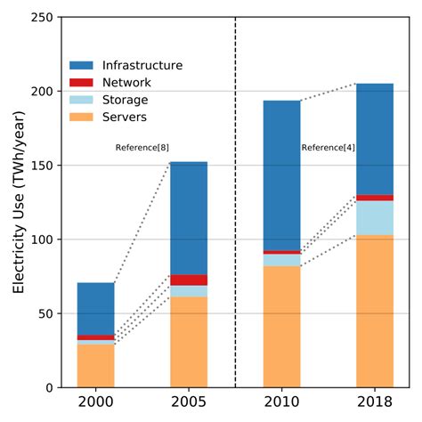 (a) global data center energy consumption by end use | Download Scientific Diagram